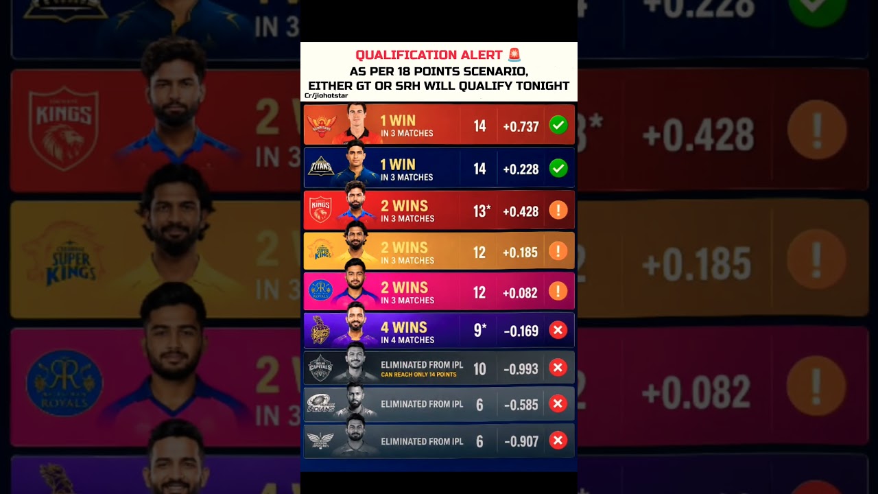 IPL 2026 Playoffs Race Gets Crazy 😱🔥 GT vs SRH Match Can Change Everything