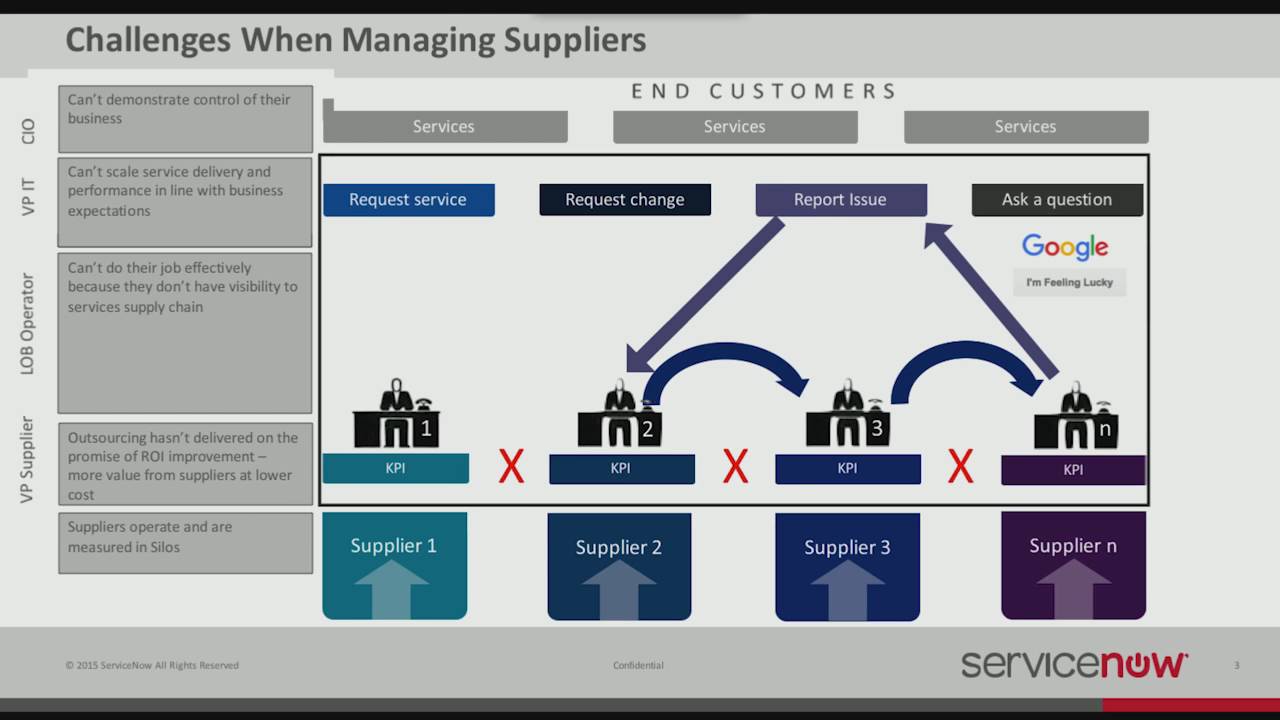 How to Improve Service Delivery Performance with SIAM