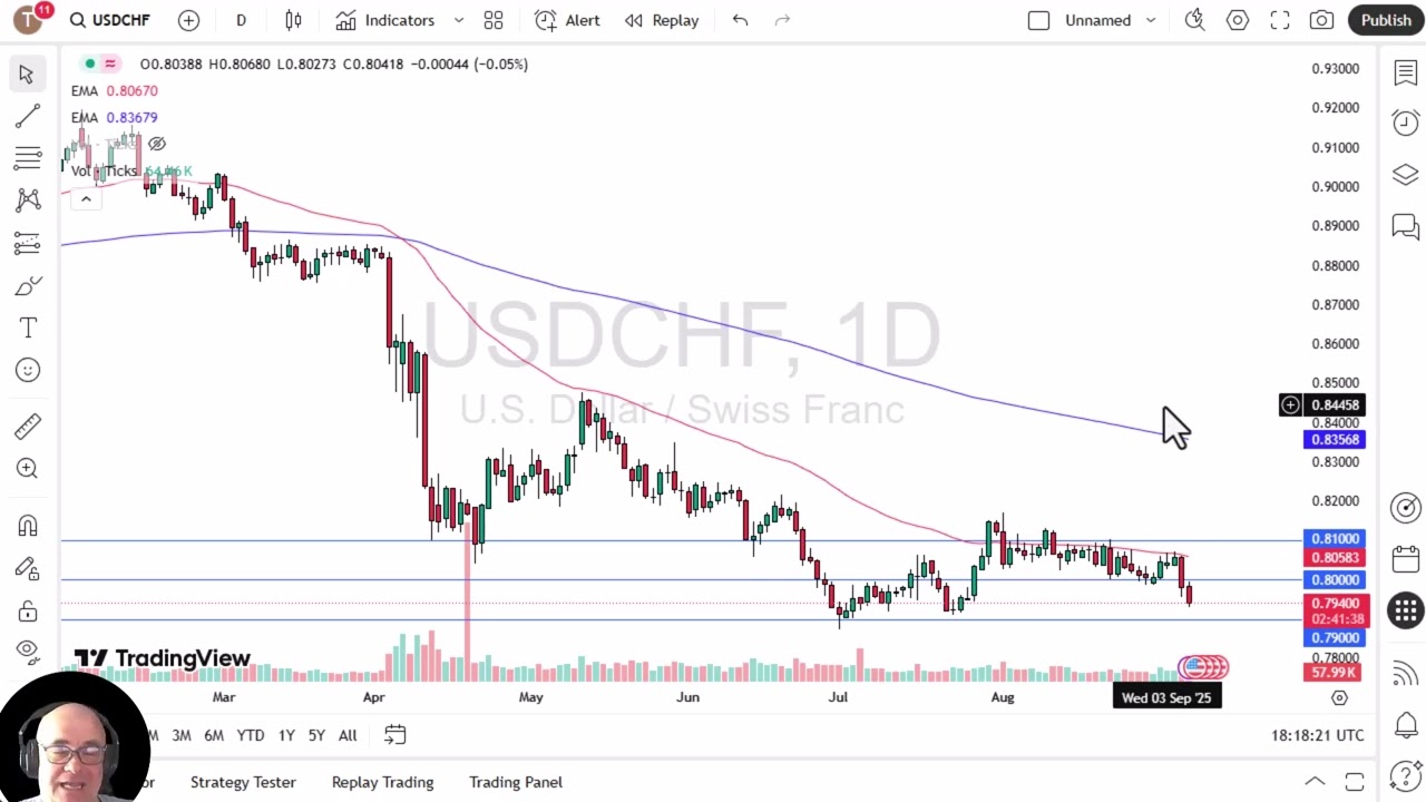 USD/CHF Analysis: US Dollar Drops Against Franc