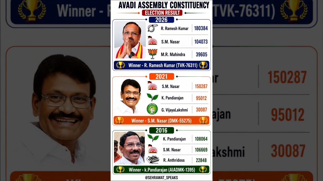 Avadi Assembly Constituency Election Result 🫡🏆✅ Tamilnadu Assembly Election Result 💯🏆✅
