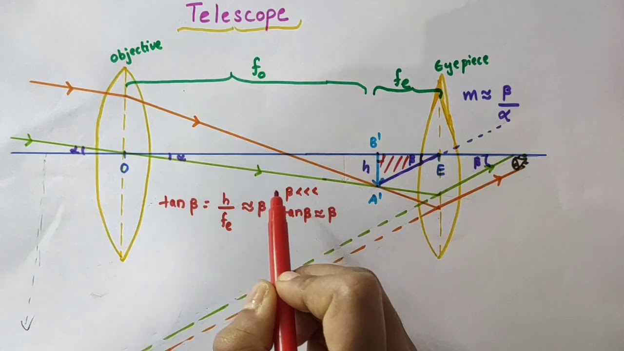 Телескоп // Рефракторный телескоп // Рефлекторный телескоп / Телескоп Кассегрена / Глава 9. Геоме...