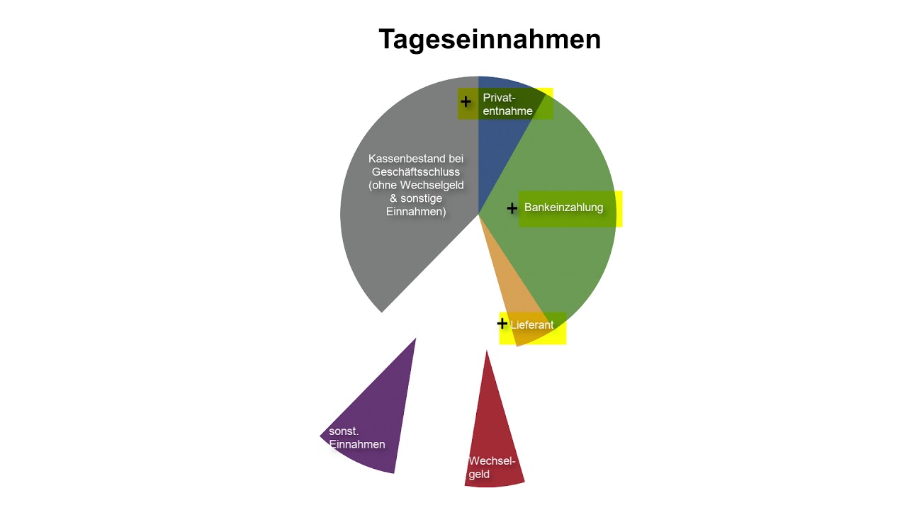 Kassenbericht