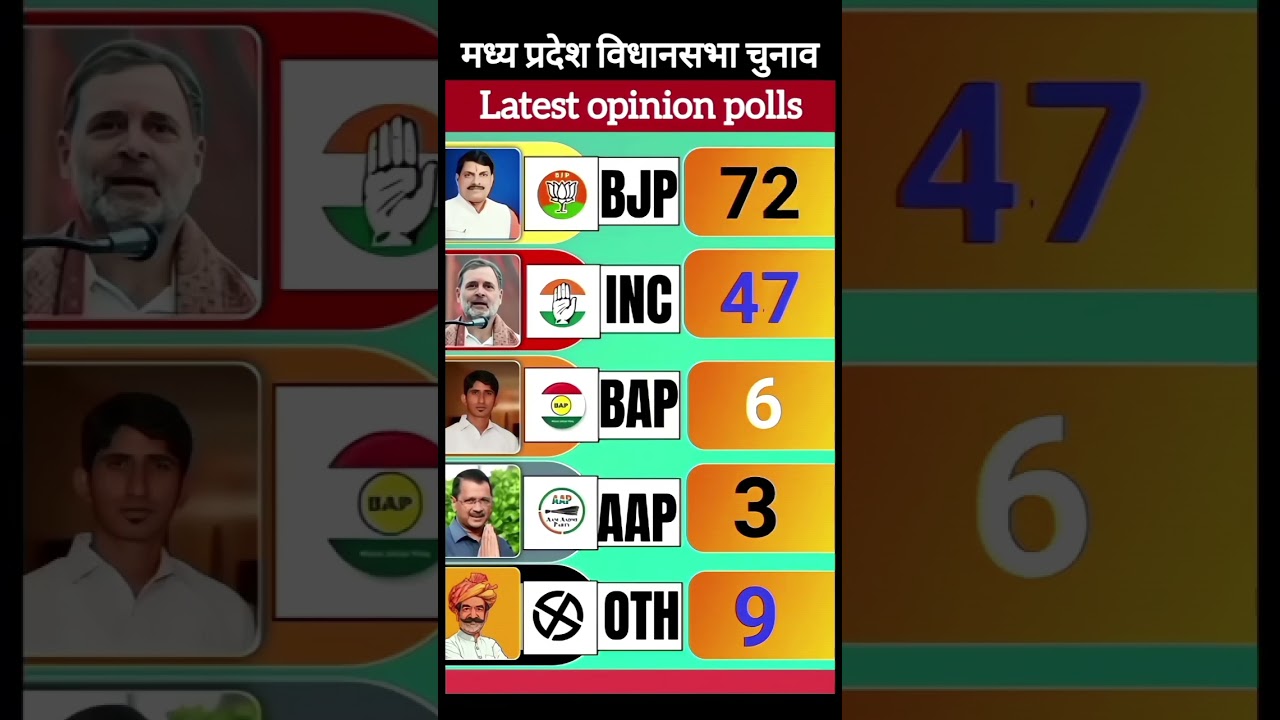 मध्य प्रदेश विधानसभा चुनाव latest opinion polls #shorts #gk #madhyapradesh #election