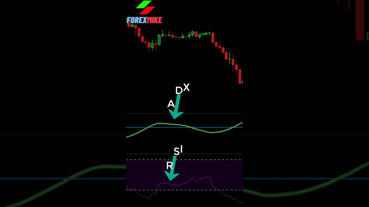 ADX Trading Strategy #shorts