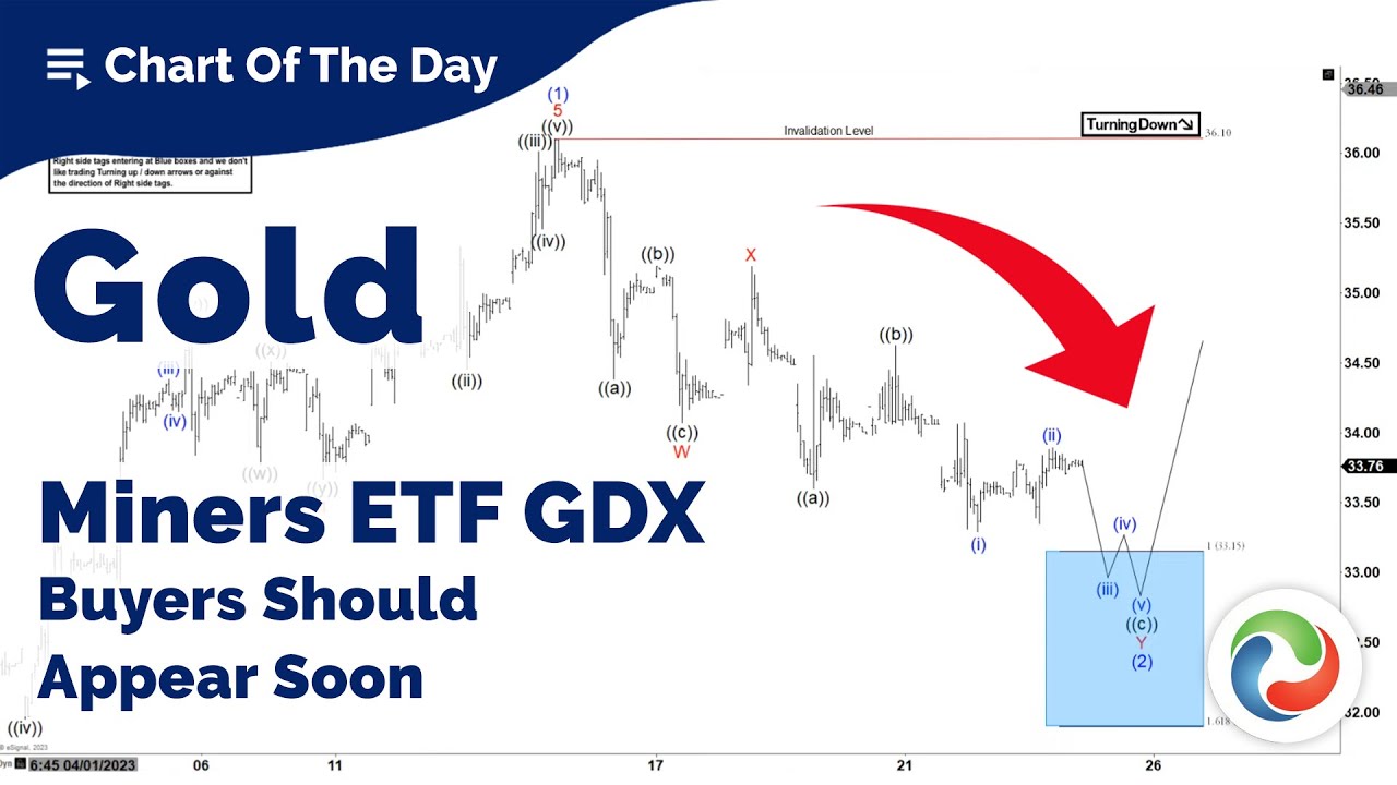 ETF GDX: Gold Miners ETF GDX Buyers Should Appear Soon | Stock Market Analysis