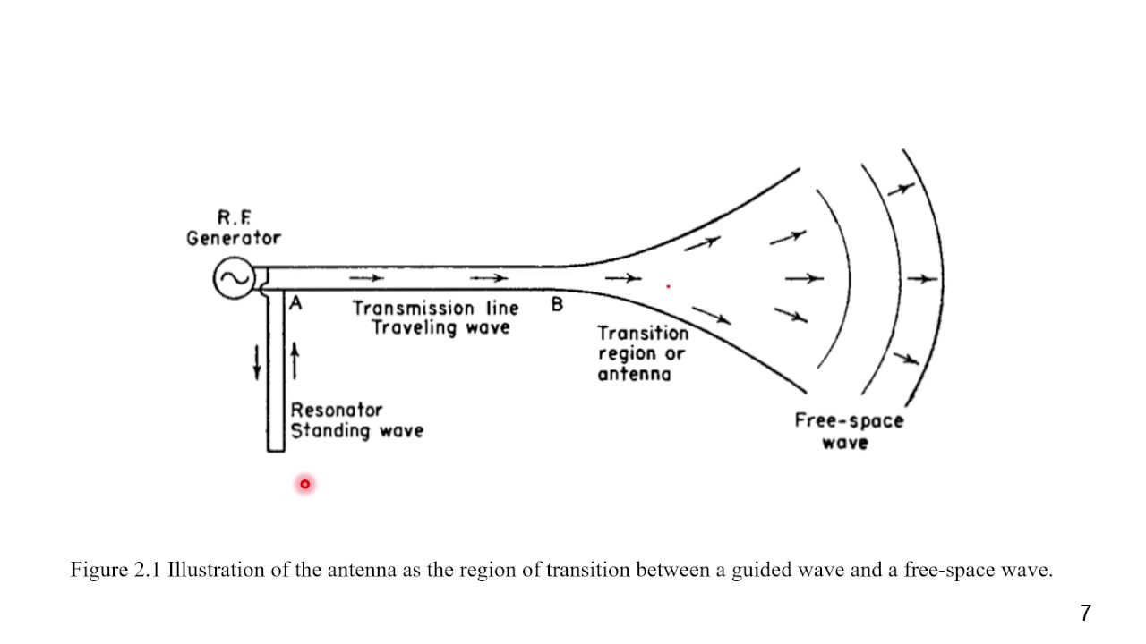 Antenna Theory: Part 2 - 1