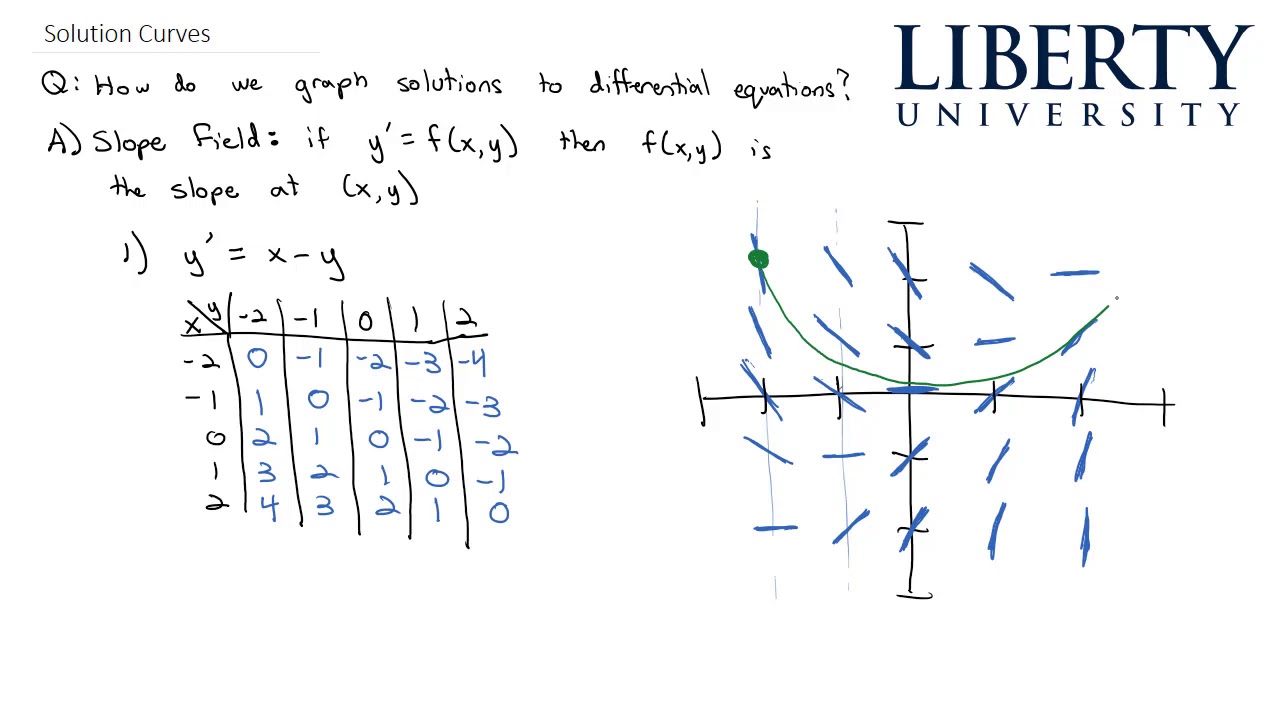 Solution Curves
