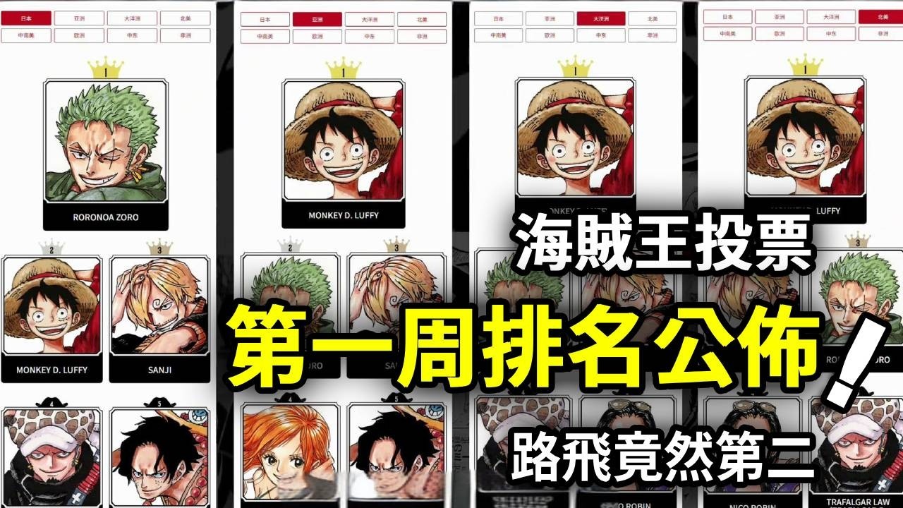 海賊王：第一週排名公佈，尾田醒來天都塌了！本來以為魯夫穩操勝券，結果票數一出，日本網友都懵了…【山治漫剪君】