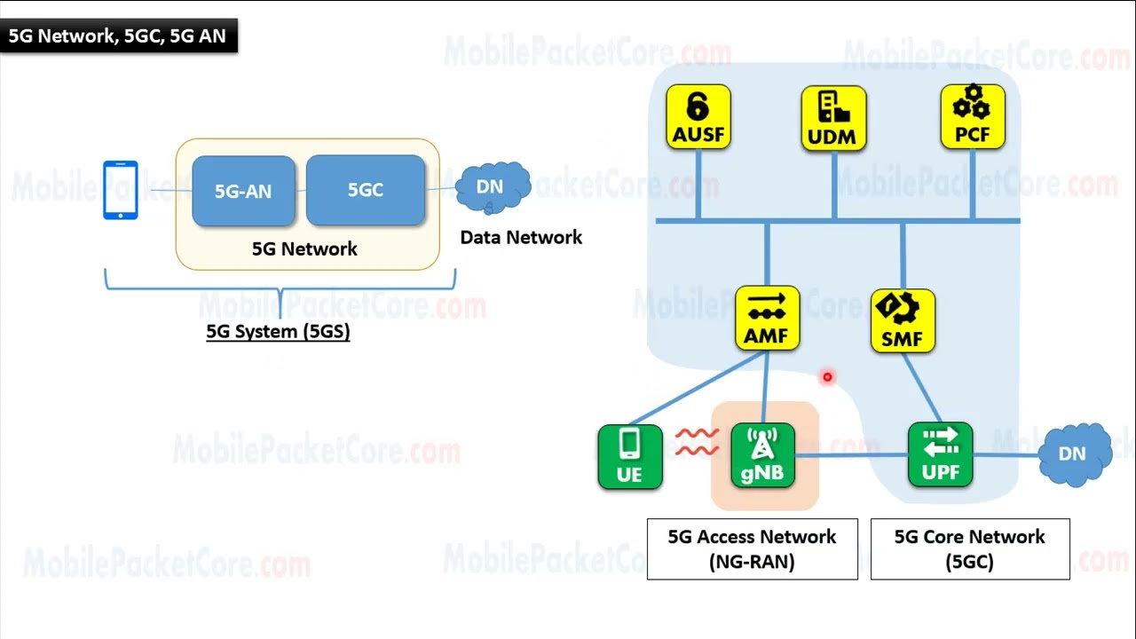 5G Network, 5G Core Network (5GC),  and 5G Access Network (5G AN)