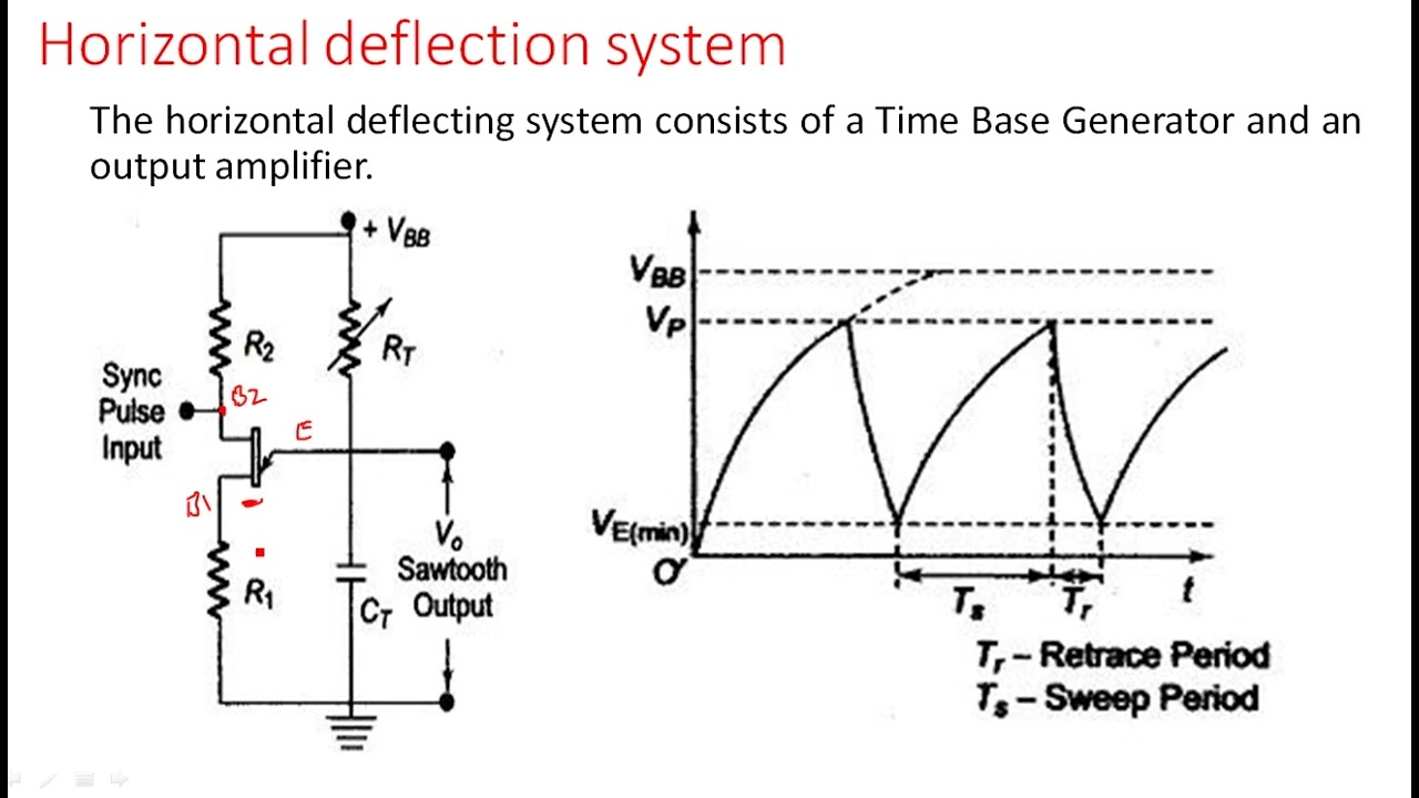 Vertical amplifier | Horizontal sweep generator | Electrical Instruments ( EIM ) | Lec - 31