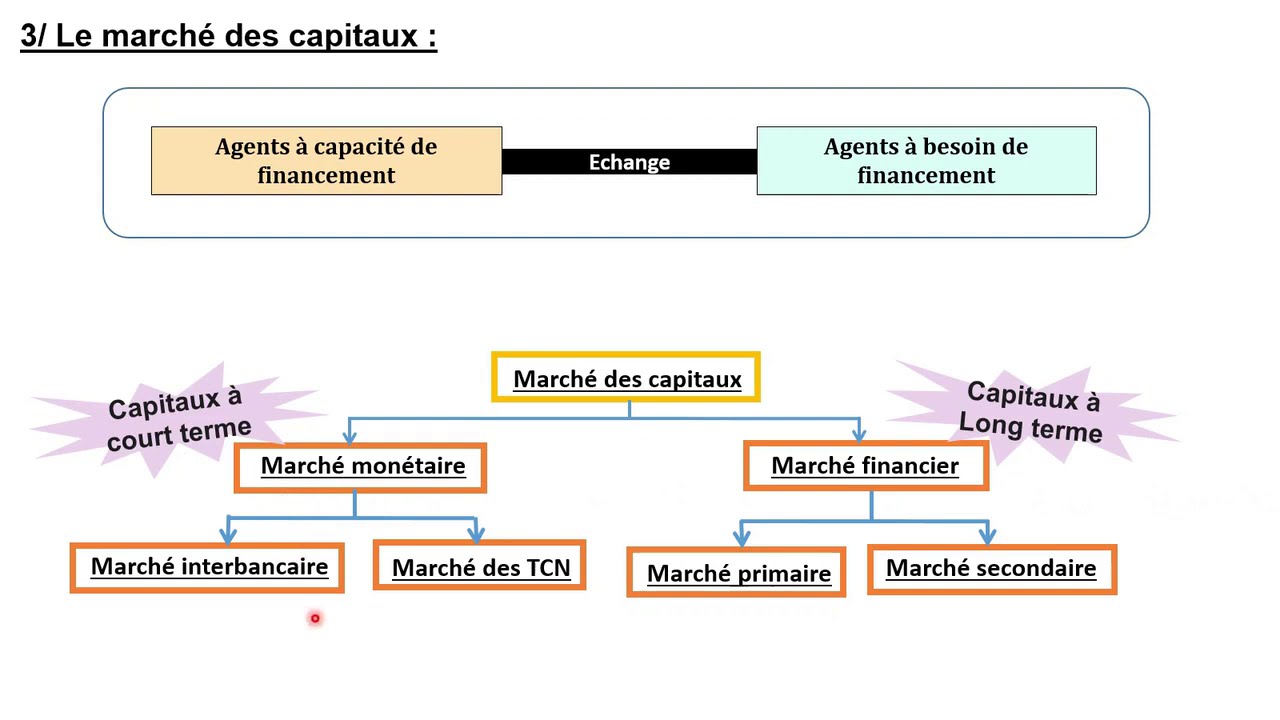 Le marché monétaire