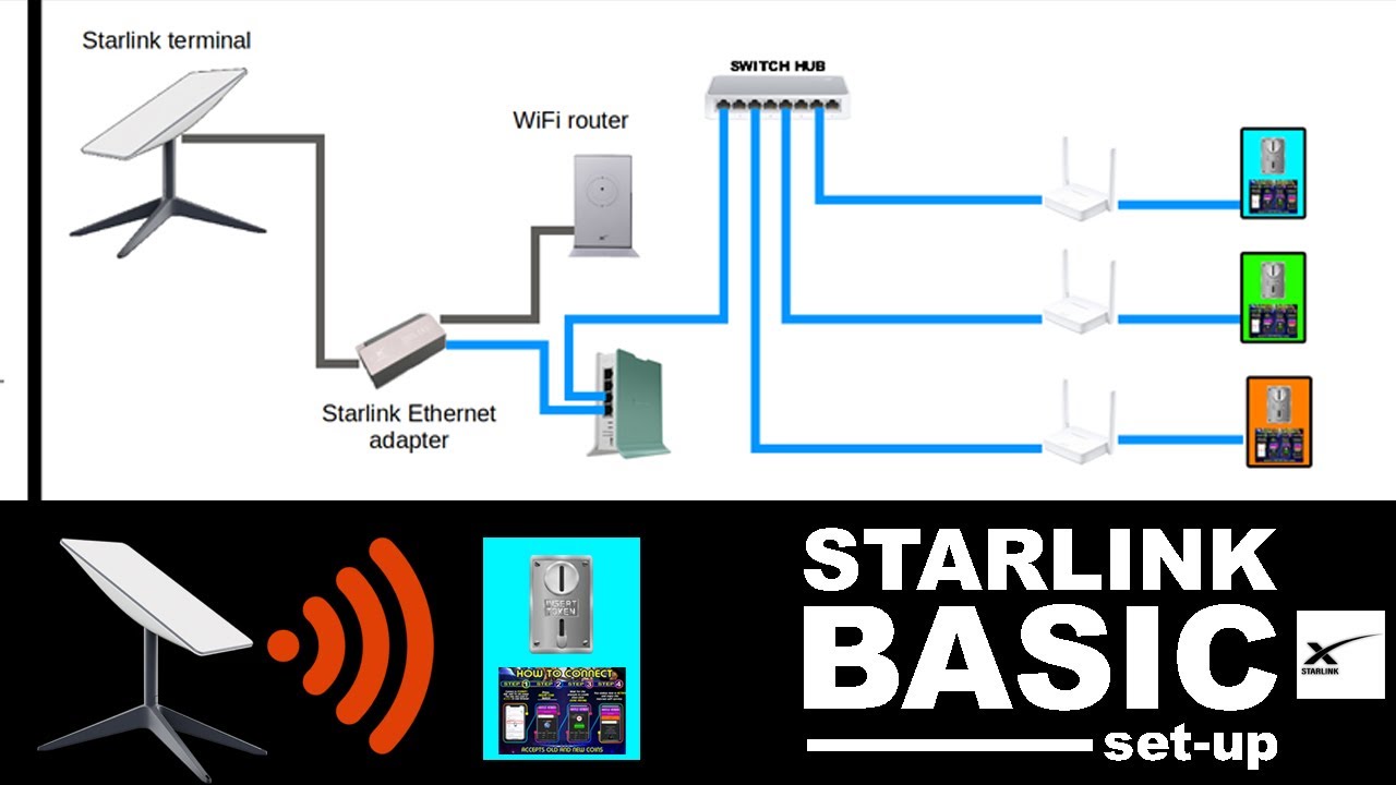 STARLINK SET-UP  AND PISOWIFI STARLINK SET-UP (DIAGRAM SET-UP EXPLAINED) | HAY LE COMWORKS V.2