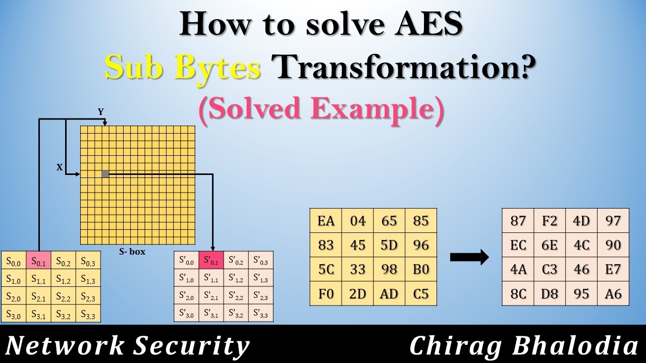 Как решить преобразование суббайтов AES | Суббайты в AES | Решенный пример