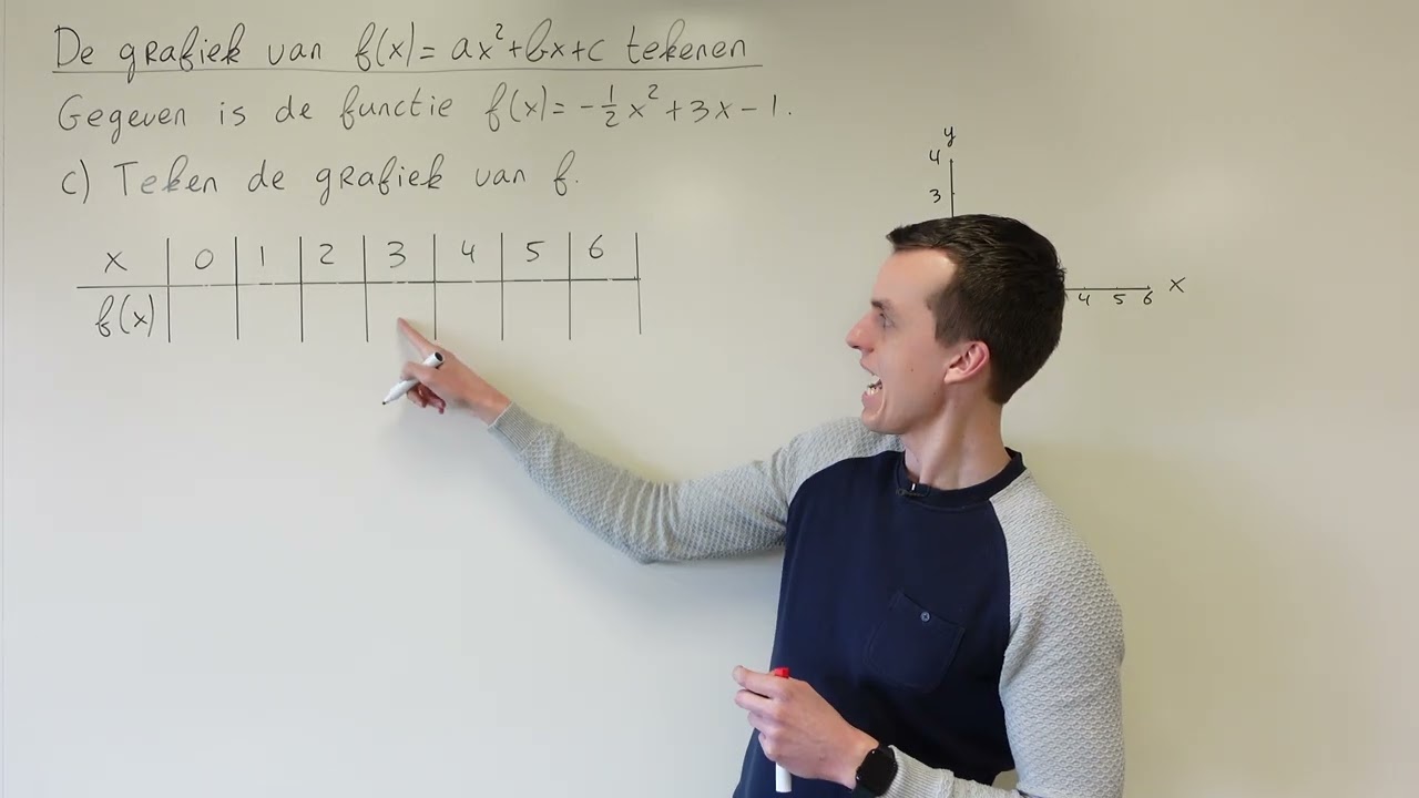 De grafiek van f(x) = ax^2 + bx + c tekenen (3 HAVO)