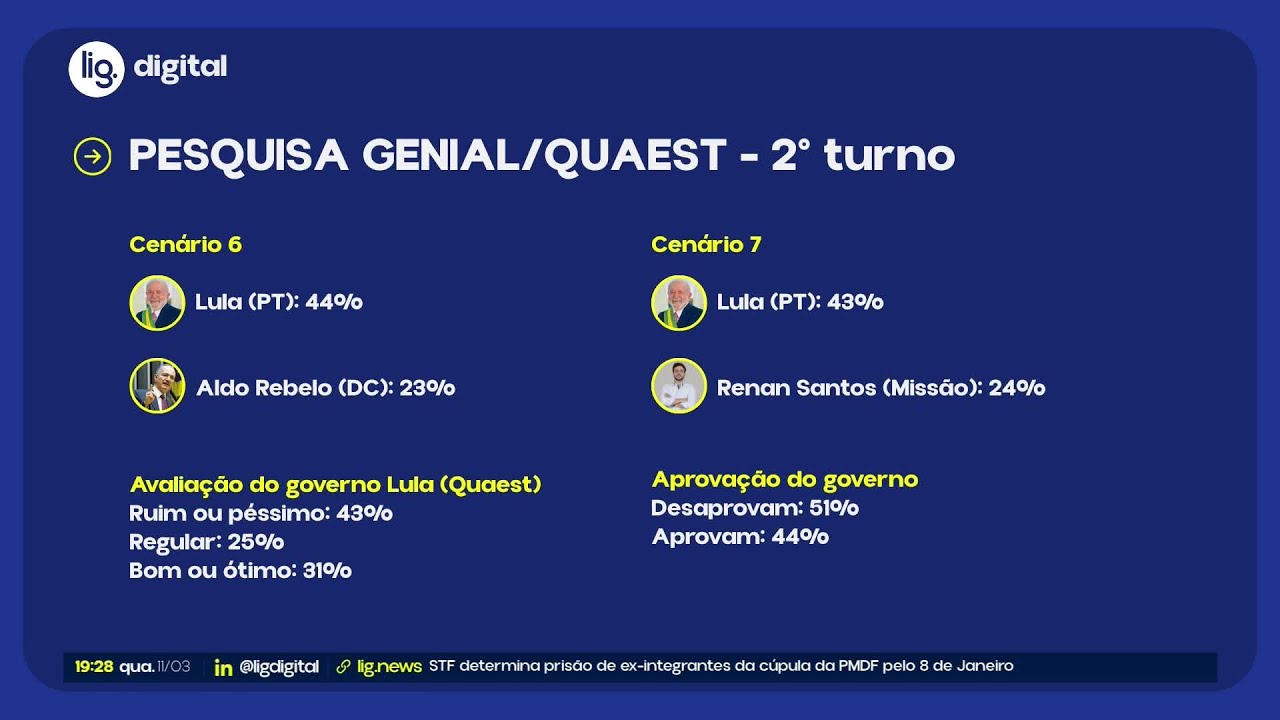 Genial/Quaest: Lula empata com Flávio no 2º turno – 11/03/2026 – Lig News