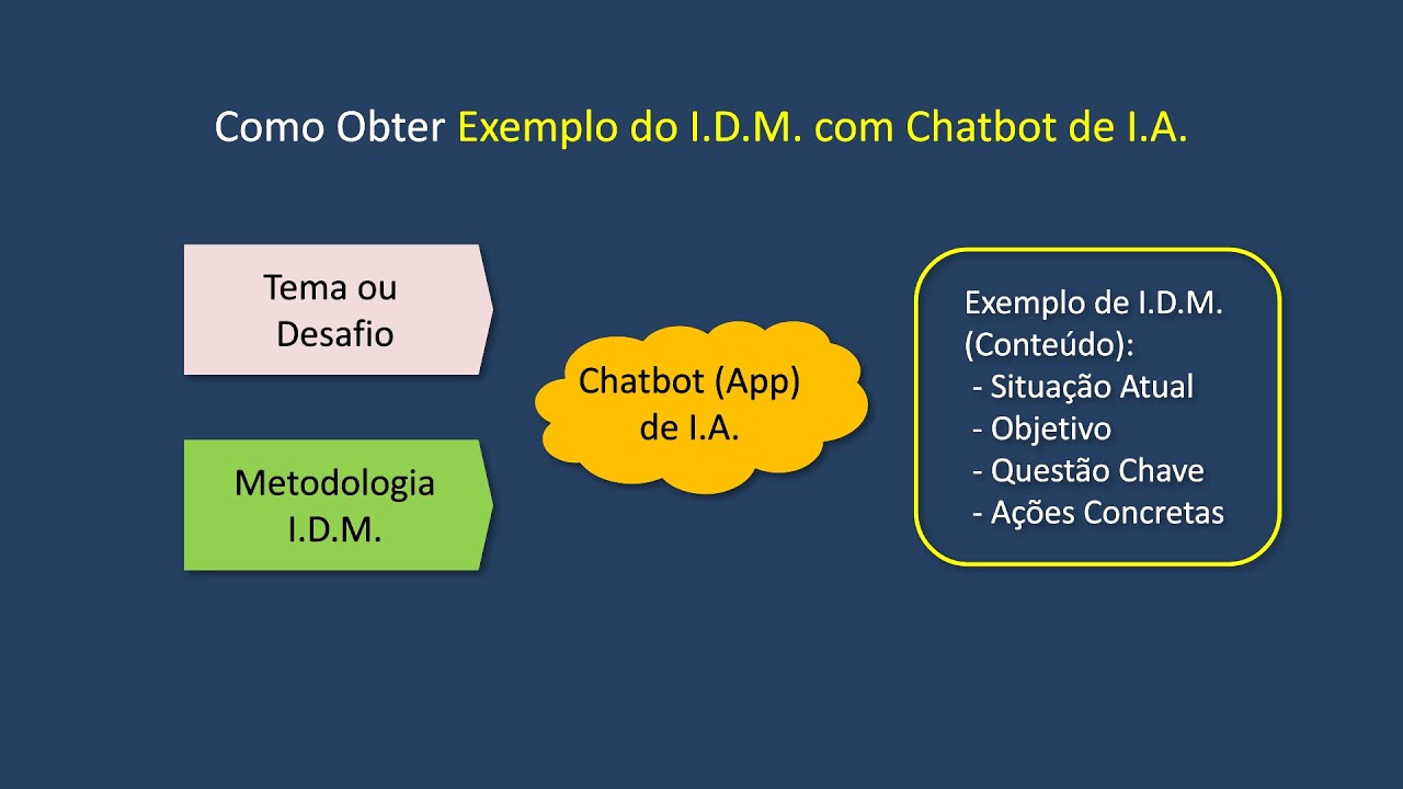 Ferramentas de IA com a Metodologia I.D.M.-Curso Criatividade, Inovação Facilitação-Aula33-Vídeo373