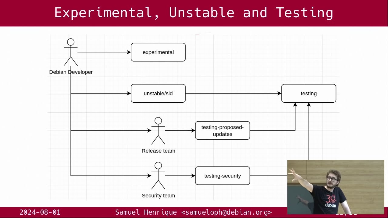 The secret sauce of Debian - DebConf24