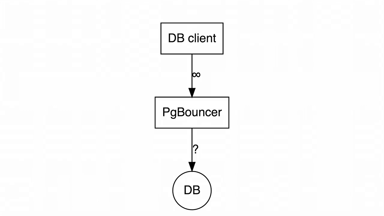 Connection pooling routing and queueing with pgBouncer