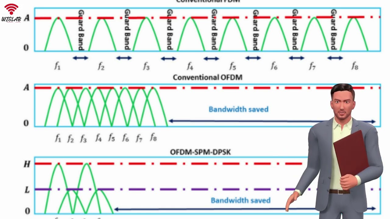 Non-coherent OFDM with subcarrier power Modulation & differential phase-shift keying for 6G