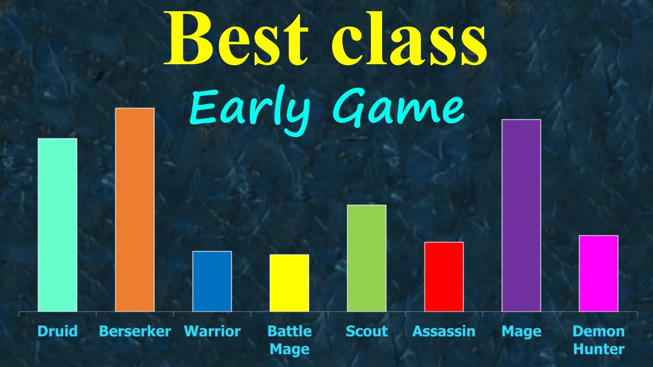 Class Ranking: Early Game (WITH EVIDENCE) | Shakes and Fidget