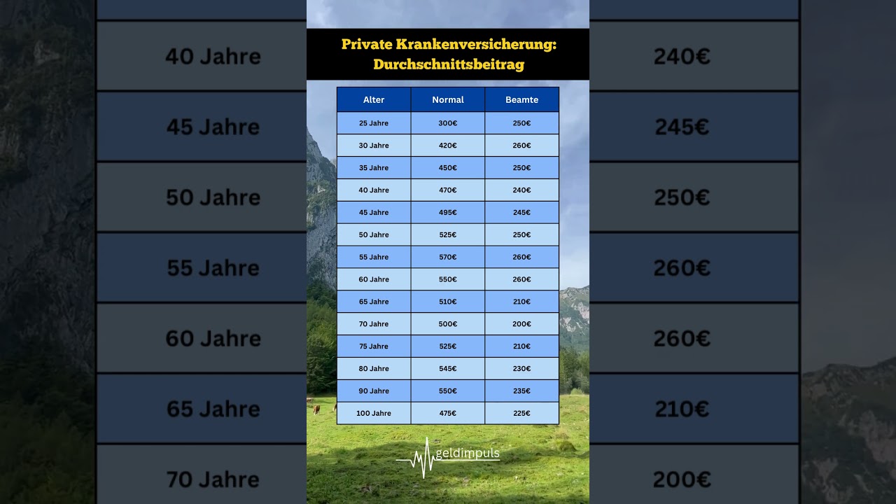 PKV Beiträge im Check ✅: So viel kostet dich die private Krankenversicherung wirklich!💰