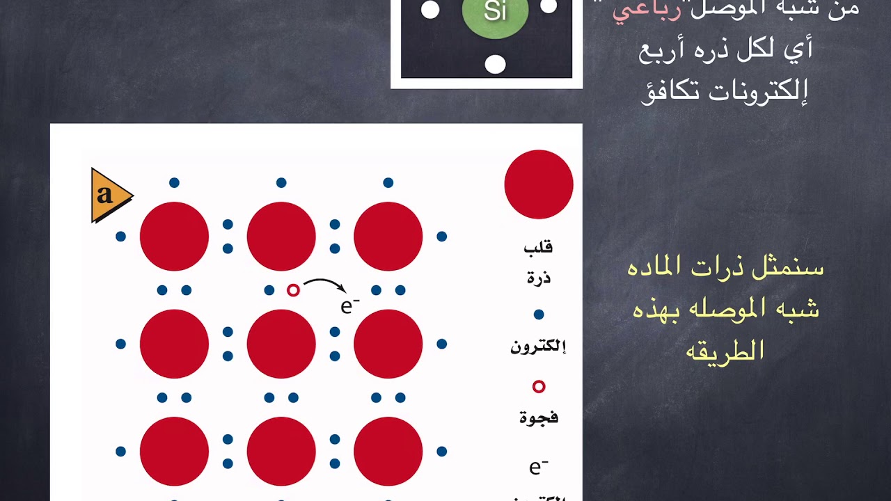 نظرية الاحزمة وانواع أشباه الموصلات