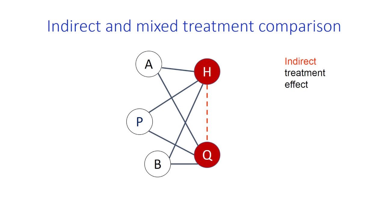 A 10 minutes introduction to Network Meta analysis Georgia Salanti