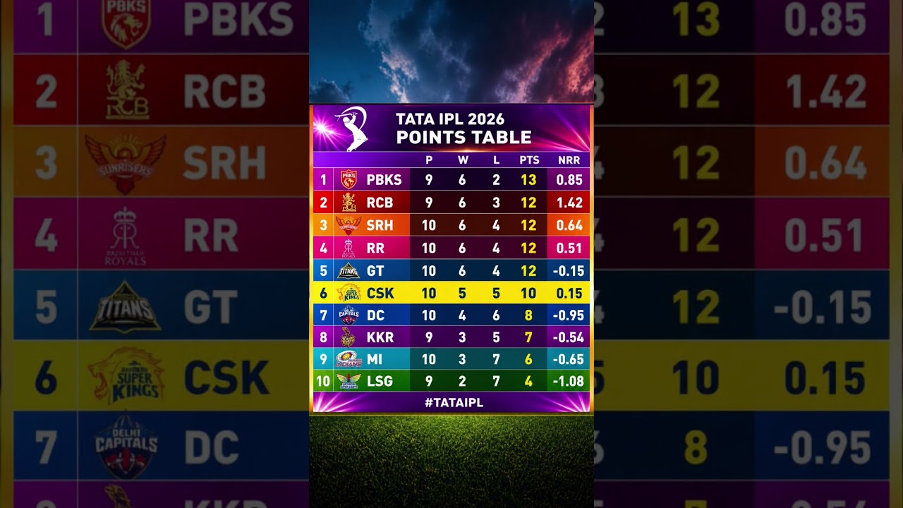 Points Table IPL 2026 | IPL 2026 Points Table #ipl2026 #pointstable