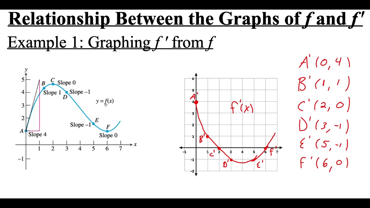 3.1.2 Relationship Between the Graphs of f and f'