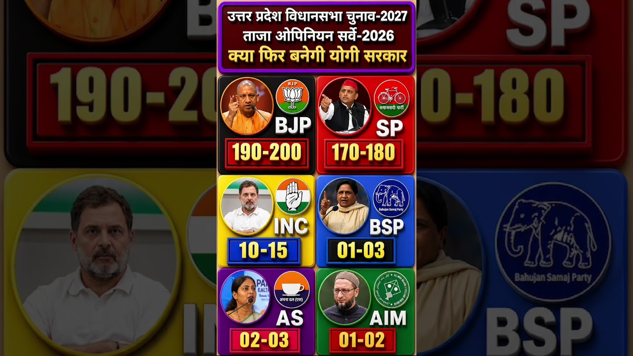 🔥 UP Election 2027 Exit Poll: BJP vs SP कौन जीतेगा? | Latest Opinion Poll 🔥