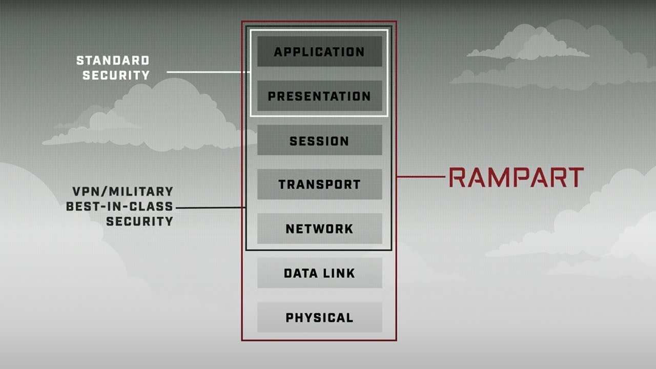 Zero Probability of Intercept from Rampart Communications