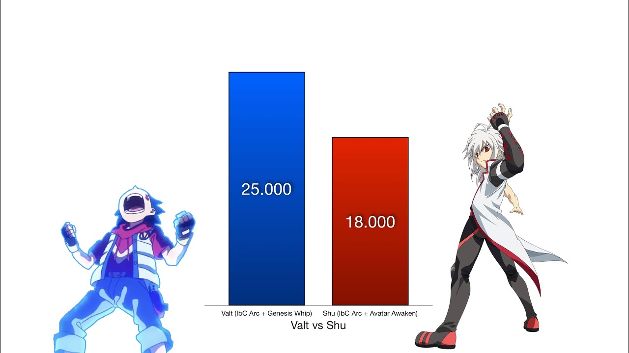 Valt vs Shu Power Levels - Beyblade Burst/Evolution/Turbo/Rise/Surge/QuadDrive