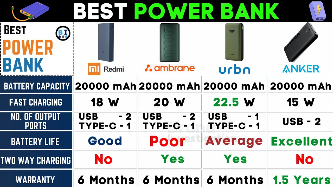 4 лучших внешних аккумулятора ёмкостью 20000 мАч в Индии ⚡️Лучший внешний аккумулятор с быстрой з...