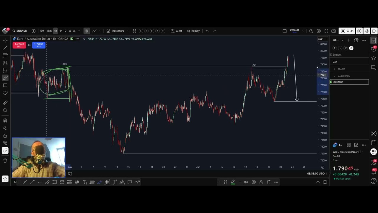 EUR/AUD Short