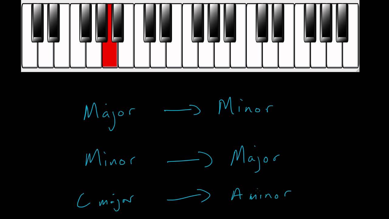 What is a relative minor/relative major?