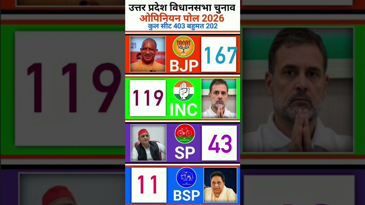 UP Election Opinion Poll 2026: Complete Analysis of All 403 Seats | Who Is Heading   #UPElection2026