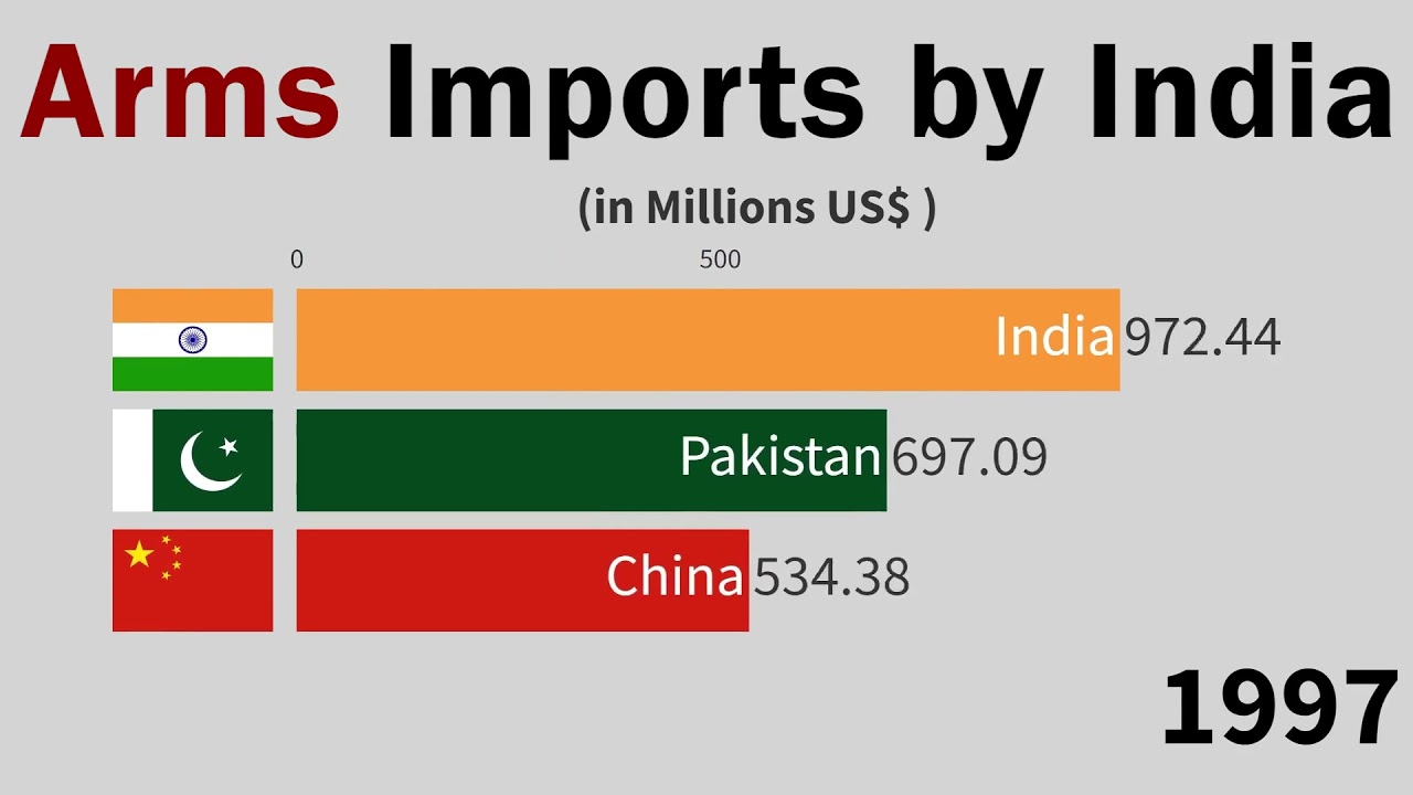 Arms Imports By India (1960 - 2020)