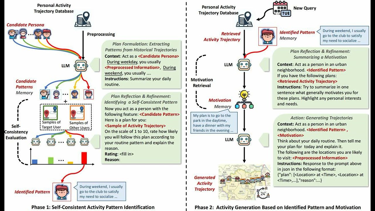 Paper review | How LLM can be used to simulate human mobility ?