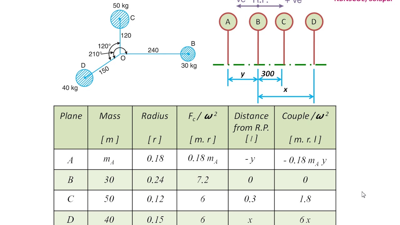 KTOM : BALANCING (10) Problem 2 - Balancing of Several Masses Rotating in Different Planes