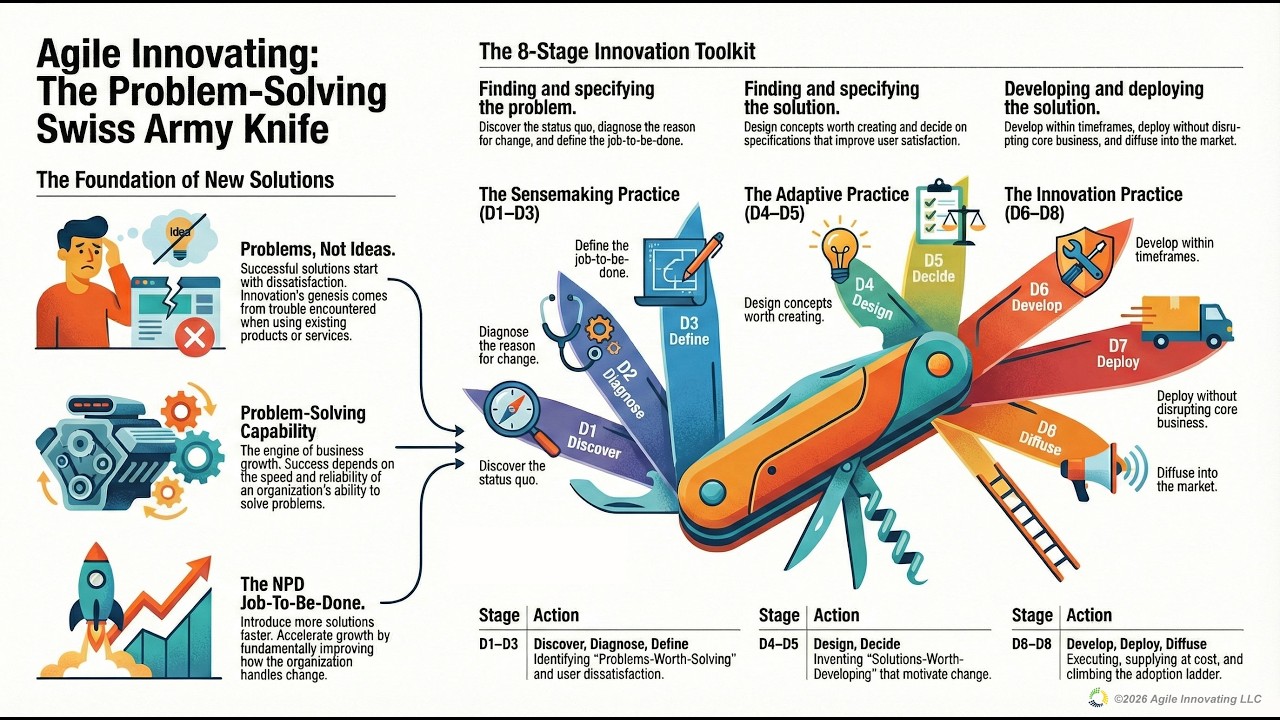 Agile Innovating Problem Solving Swiss Army Knife