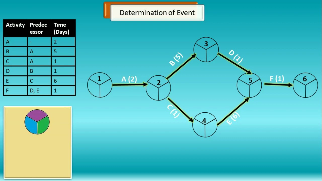 2. Critical Path Method CPM  II  Network Analysis ES,LS, EF, LF Time II With Numerical