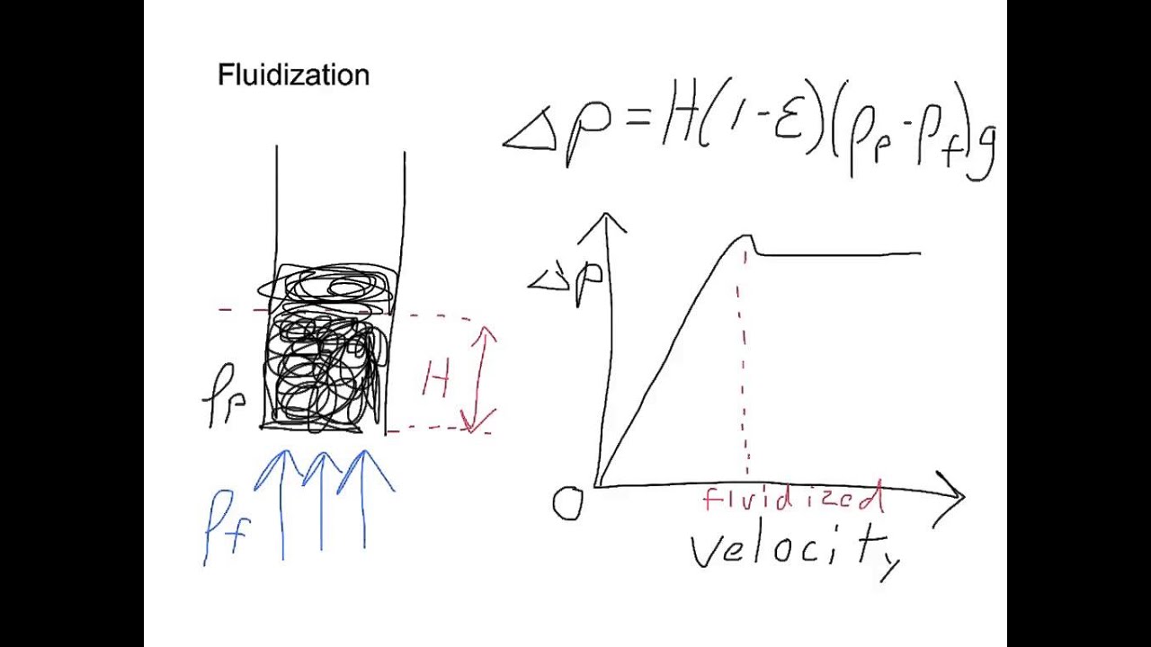 Fluidization