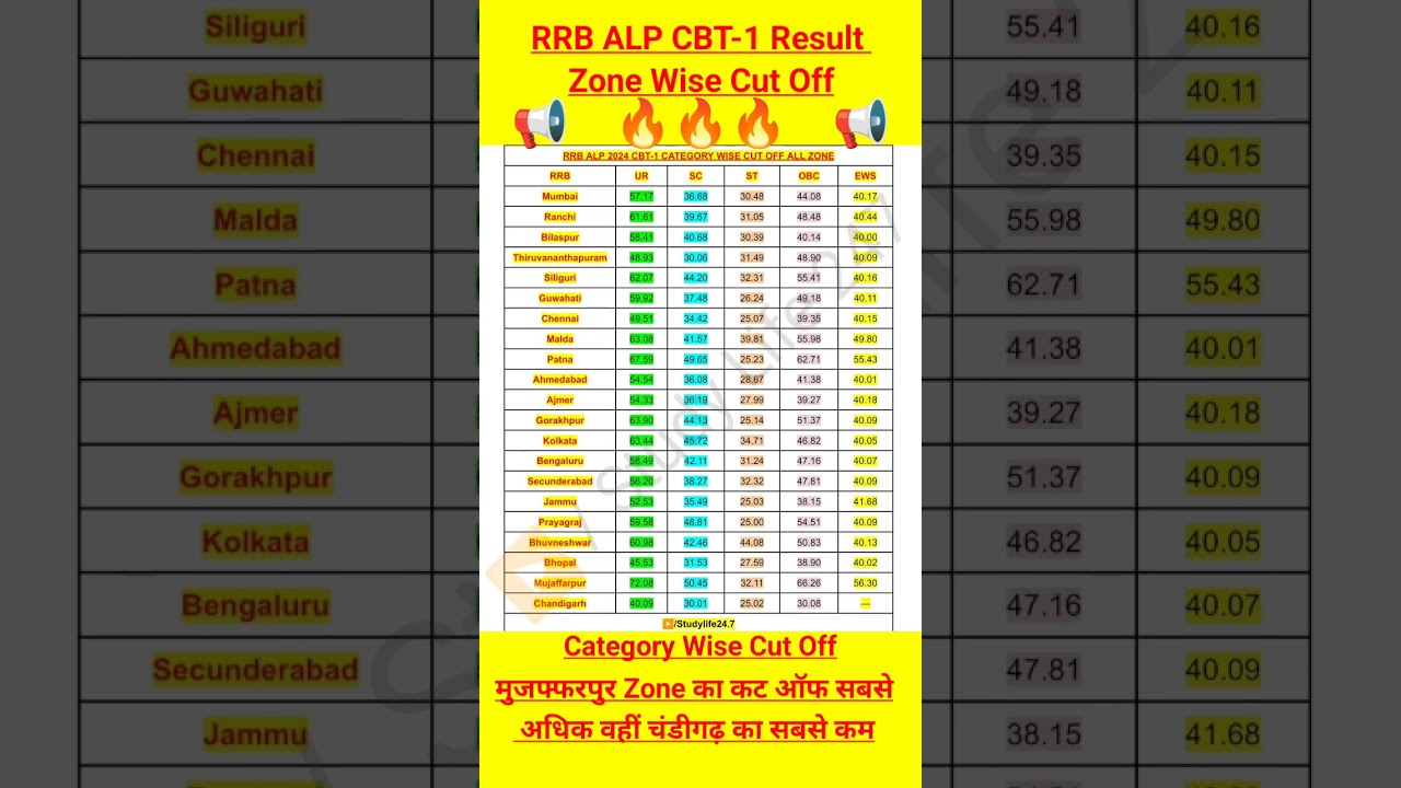 Railway ALP CBT-1 Exam 2024 Zone Wise Cut-off🔥l RRB ALP Result 2024 Out l #shorts #alpcutoff2024