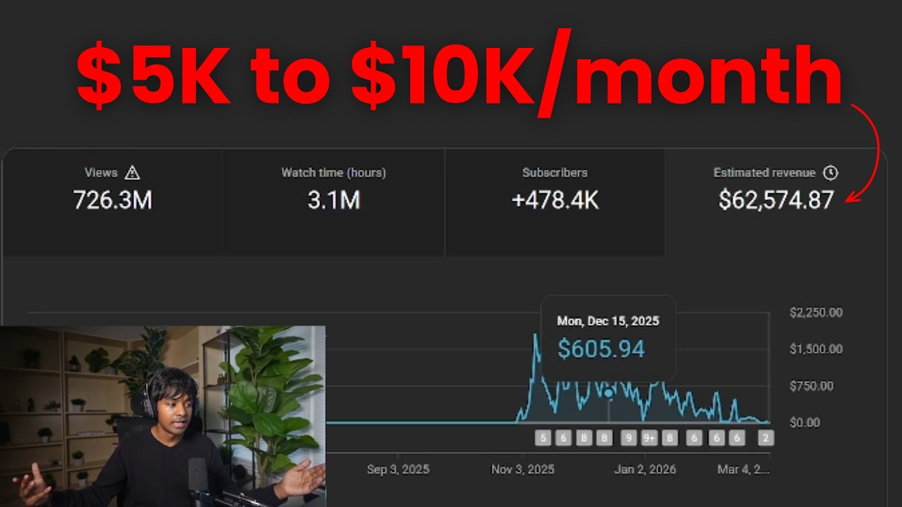 how to scale from $5k to $10k/month with youtube shorts