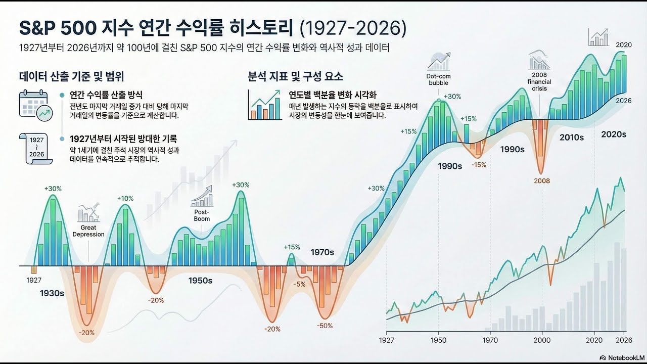한눈에 보는 S&P 500 연간 변동률 (1927-2026)
