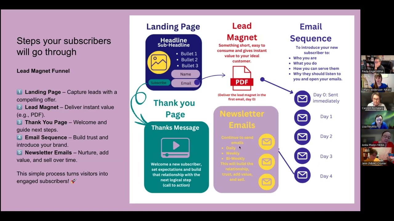 Feb 5th, 2025; Lead Magnet and Email Campaign Training