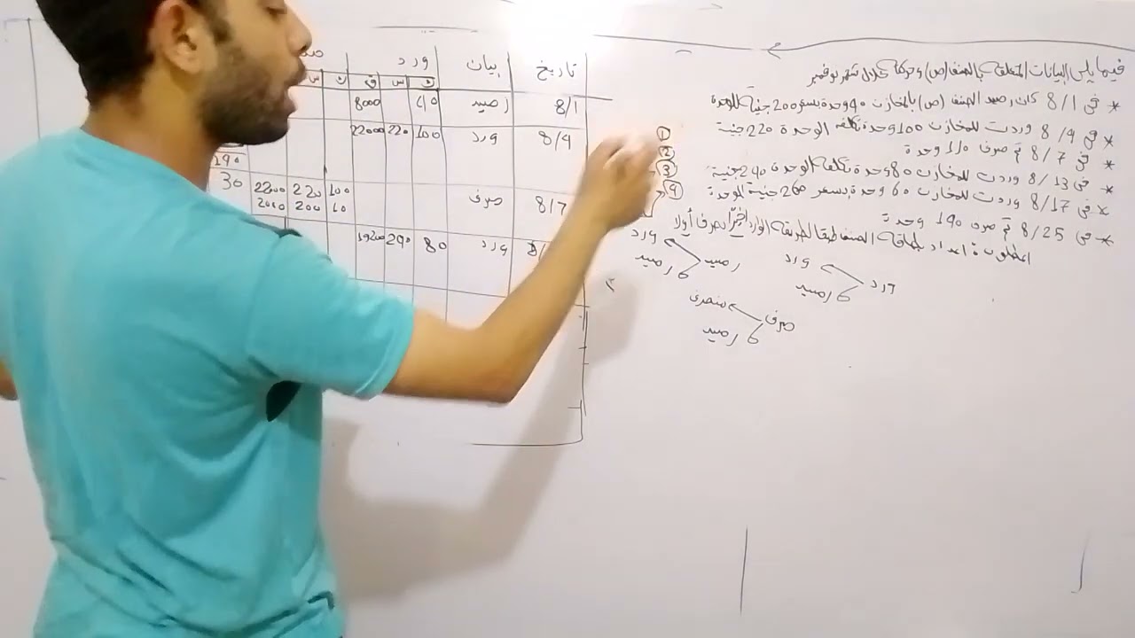 محاسبة تكاليف طريقة الوارد اخيرا يصرف اولا