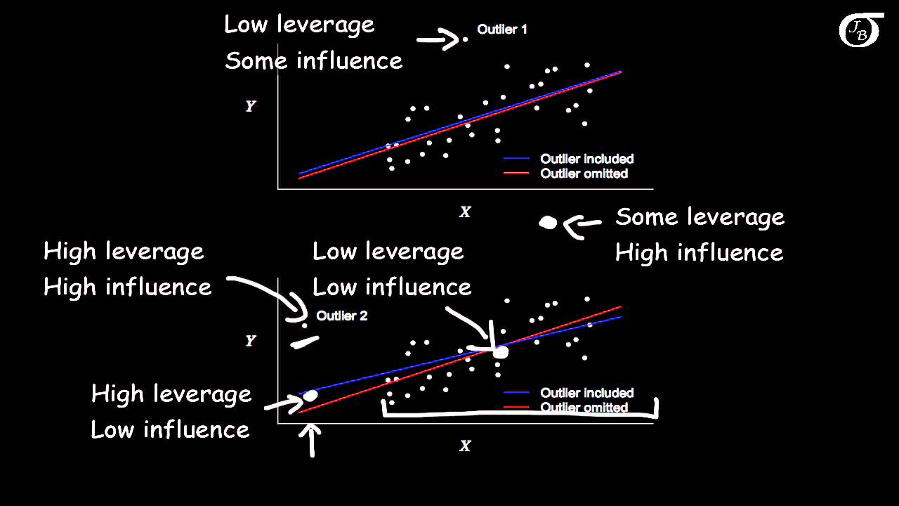 Leverage and Influential Points in Simple Linear Regression
