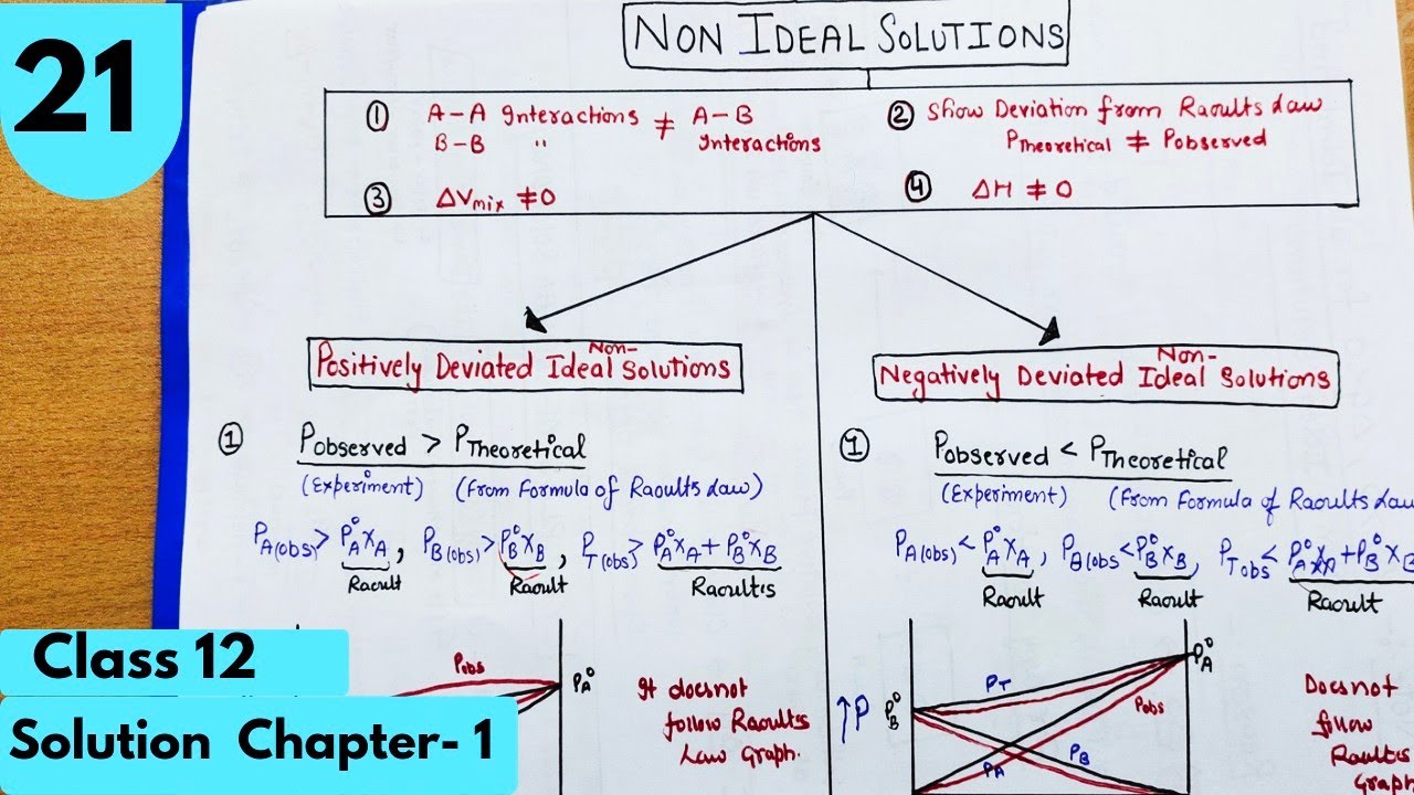 Non Ideal Solution| Positive Deviation,Negative Deviation| Solution Chapter-1 Class12 Chemistry