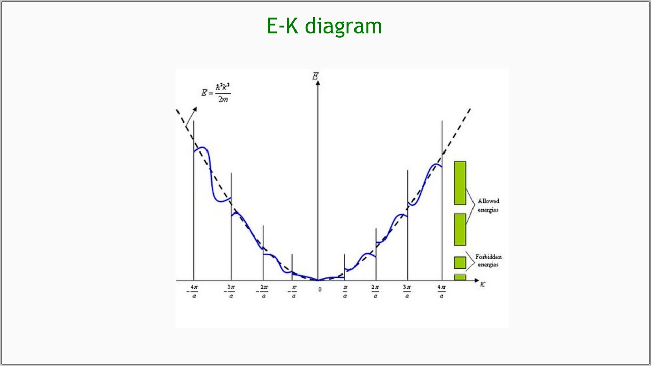 E-k diagrams